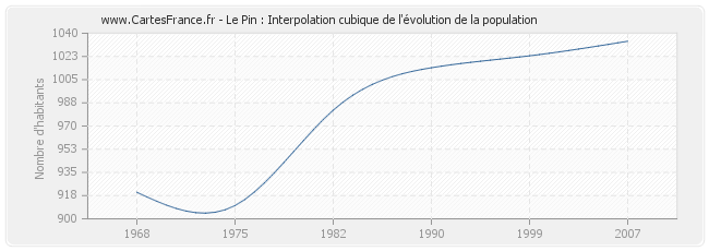 Le Pin : Interpolation cubique de l'évolution de la population